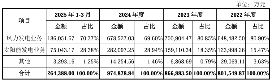 电建新能IPO受理，募资90亿投建8.46GW风光项目
