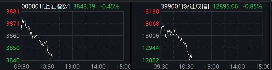 直线拉升！603516，6天5板！有医药股一度涨超50%