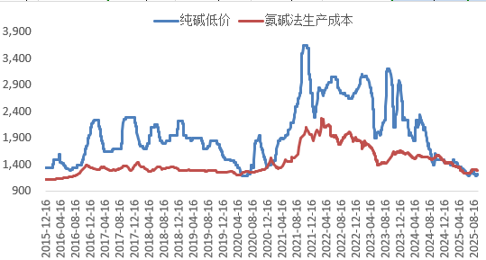 玻璃&纯碱：故事未变，减仓上涨，底部确认了吗？