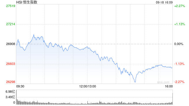 收评：港股恒指跌1.35% 科指跌0.99% 科网股、中资券商股走弱 半导体板块强势