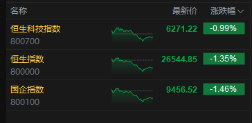 收评：港股恒指跌1.35% 科指跌0.99% 科网股、中资券商股走弱 半导体板块强势
