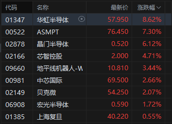 收评：港股恒指跌1.35% 科指跌0.99% 科网股、中资券商股走弱 半导体板块强势