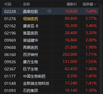 收评：港股恒指跌1.35% 科指跌0.99% 科网股、中资券商股走弱 半导体板块强势
