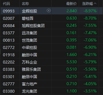 收评：港股恒指跌1.35% 科指跌0.99% 科网股、中资券商股走弱 半导体板块强势