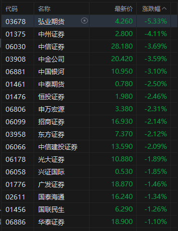 收评：港股恒指跌1.35% 科指跌0.99% 科网股、中资券商股走弱 半导体板块强势