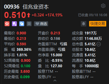 收评：港股恒指跌1.35% 科指跌0.99% 科网股、中资券商股走弱 半导体板块强势